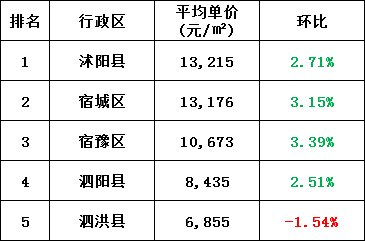 宿迁市各区县房价