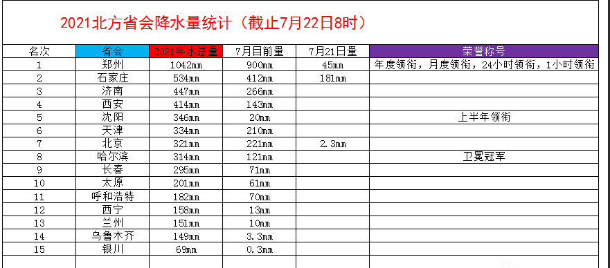 2021年南北省会降水量统计