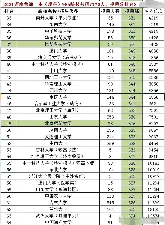 2021河南一本投档线理科全国985院校共招7170人排名如下