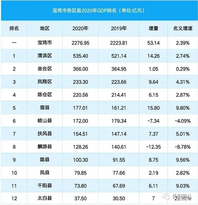 宝鸡市各县人口_陕西省宝鸡市各区县人口排行 陈仓最多,凤翔第二,太白最少