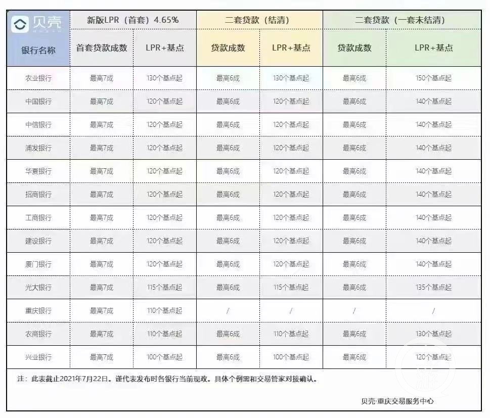 二套房贷利率“破6”！重庆买房再生变，有银行放款已排到明年