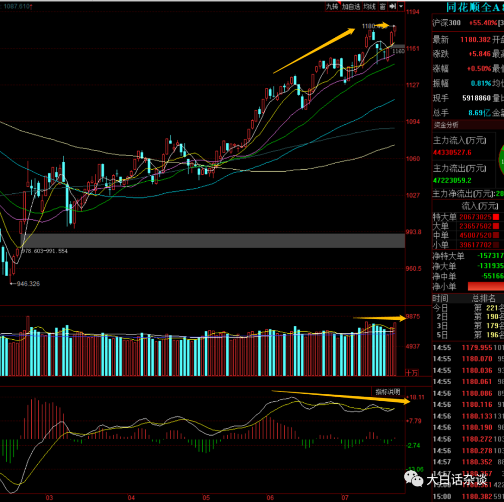 7月21日股市分析:放量滞涨需要注意