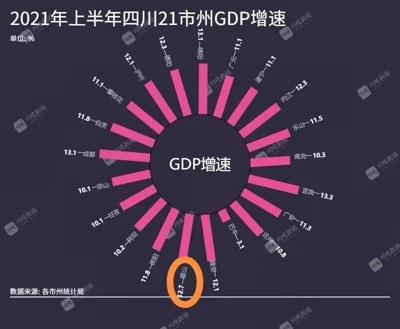 2021眉山gdp