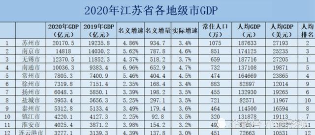 江苏最"上进"的城市,gdp增速全省第一,南京,苏州都追不上