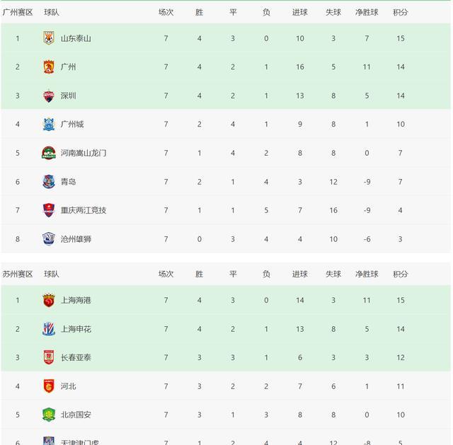 中超联赛积分榜!武汉队延续不胜,北京国安小组排名跌出前四