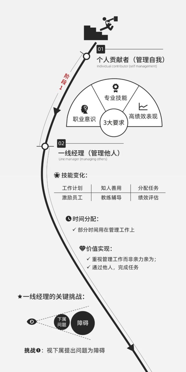 一图看懂拉姆查兰领导力阶梯模型