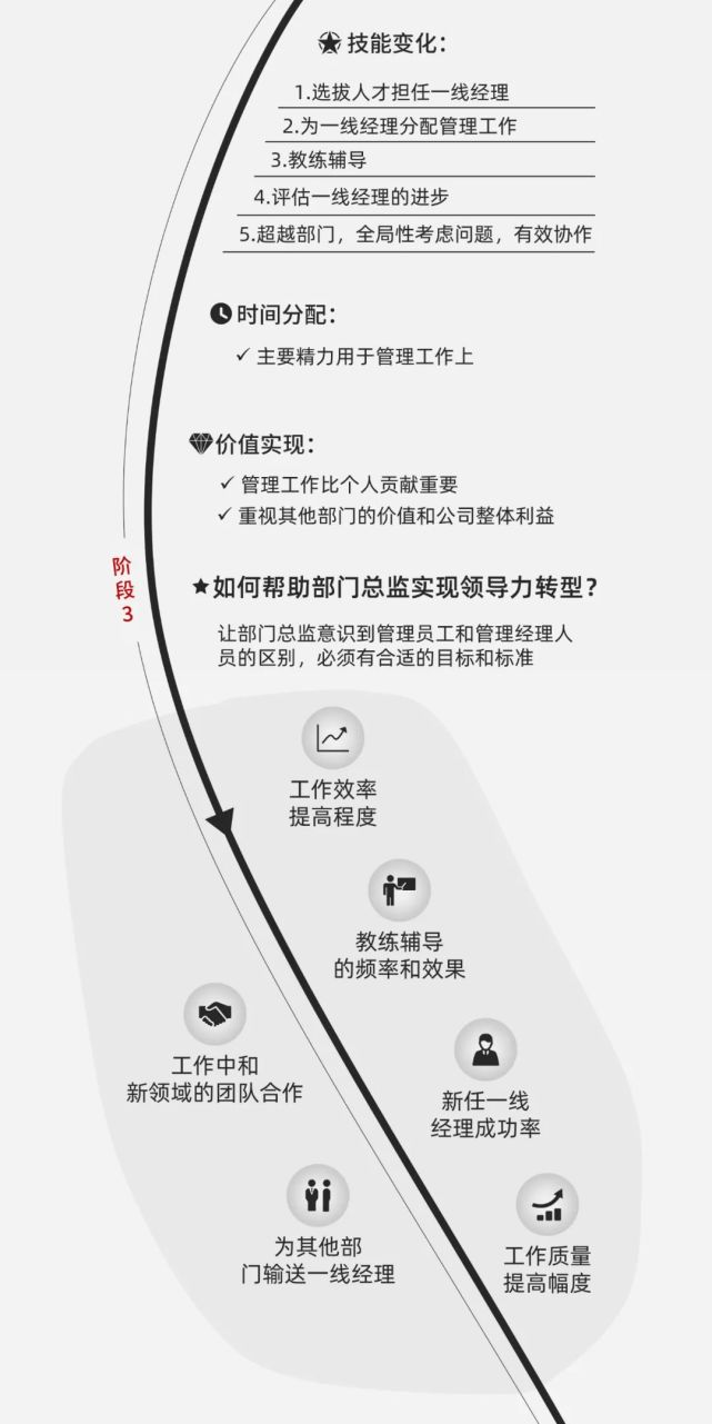 一图看懂拉姆查兰领导力阶梯模型