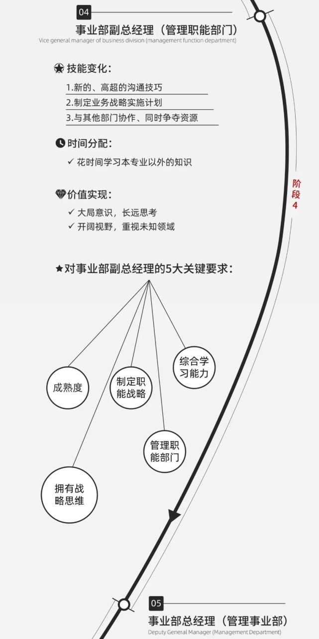 一图看懂拉姆查兰领导力阶梯模型