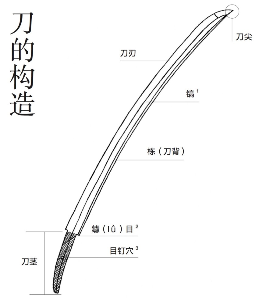 日本刀本就是一件工具,既然是工具,就有其应当遵循的固有规律.