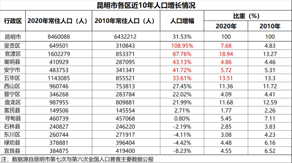 安宁人口_安宁人口猛增41.72 为什么昆明人都喜欢来安宁买房(2)