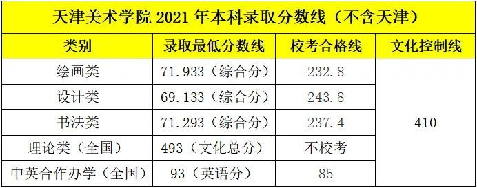 美术二本分数线的大学_2020美术本科达线分数广东_美术大学录取分数线