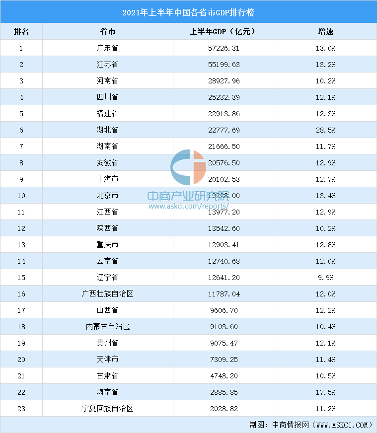 中国2021年各省份gdp
