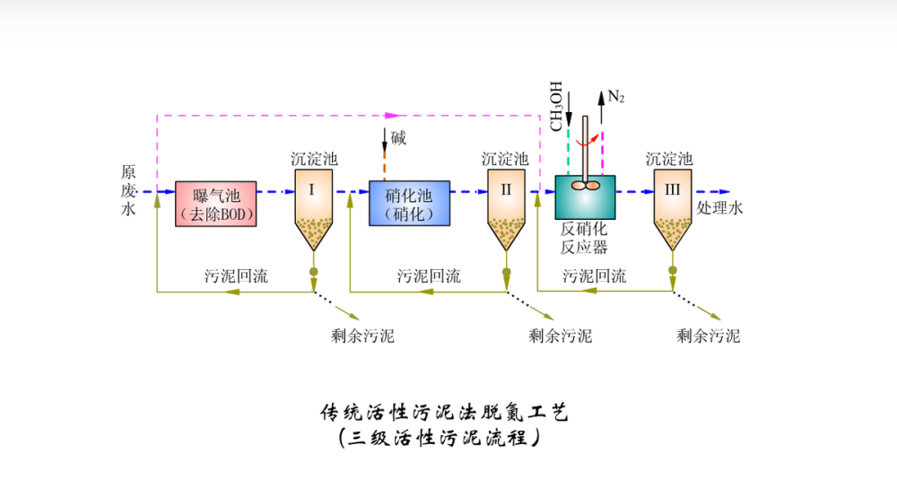 三级活性淤泥流程