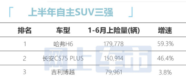 上半年suv销量排名,哈弗h6再夺冠,比博越两倍还多,远超cr-v