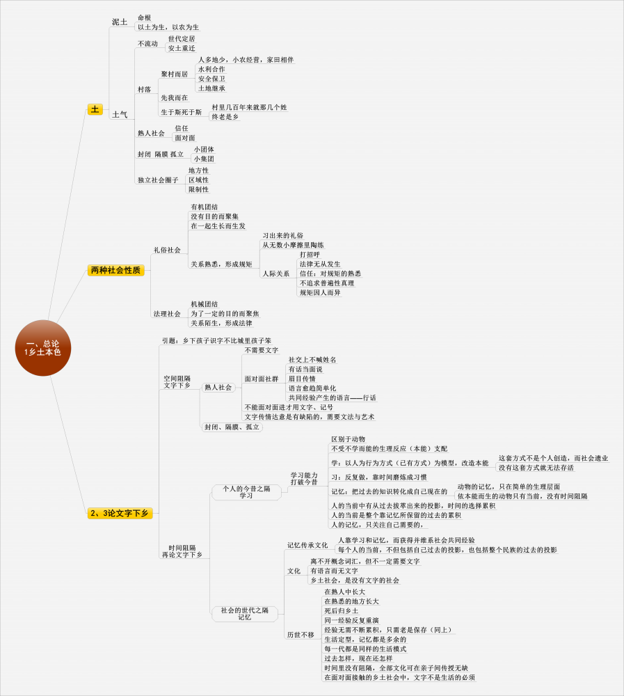 老张读书:《乡土中国》思维导图与整本书阅读