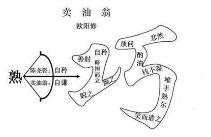 在初中课本中,到"康肃笑而遣之"就结束了,高官和卖油翁之间的故事也