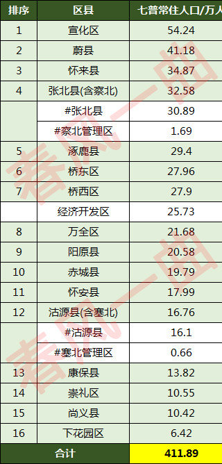 张家口各区县人口一览蔚县4118万崇礼区1055万