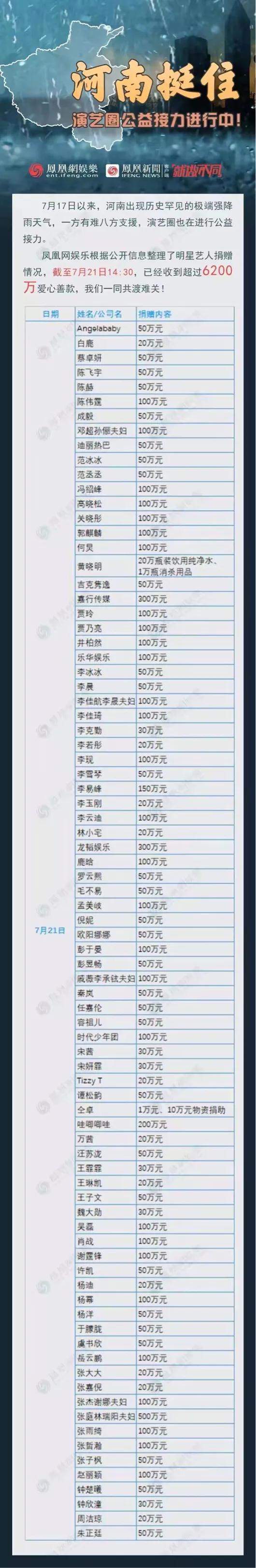 河南赈灾明星捐款名单张庭居榜首陈伟霆吴磊等明星上榜