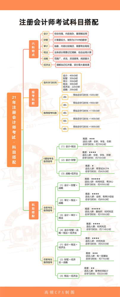 注册会计师关于考试科目及报考科目搭配的相关介绍