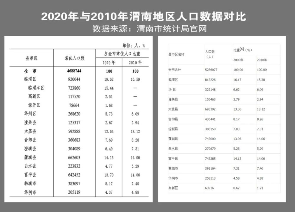 渭南人口_渭南的人口有多少啊