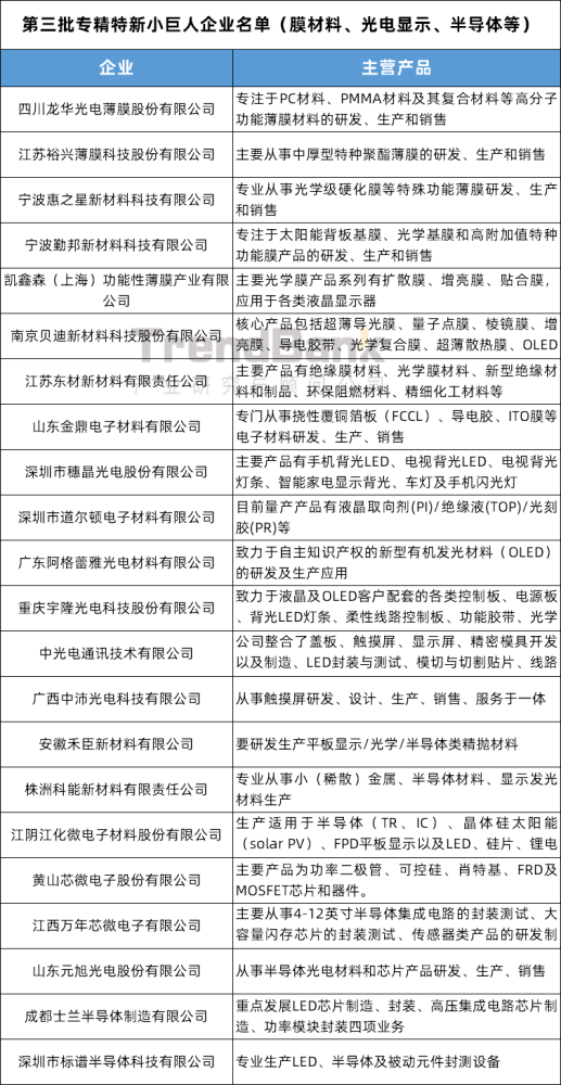 江苏东材,龙华薄膜,宁波惠之星等22家涉及膜材料,光学显示及半导体