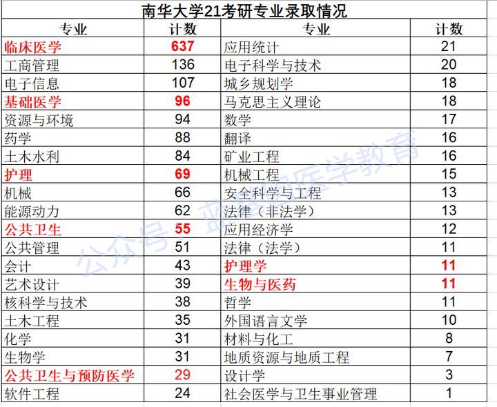 南华大学医学院考研难吗?-蓝基因