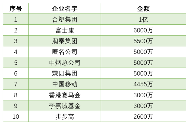 是我又到网上查询了一下2008年汶川地震时捐款靠前的企业是哪些?