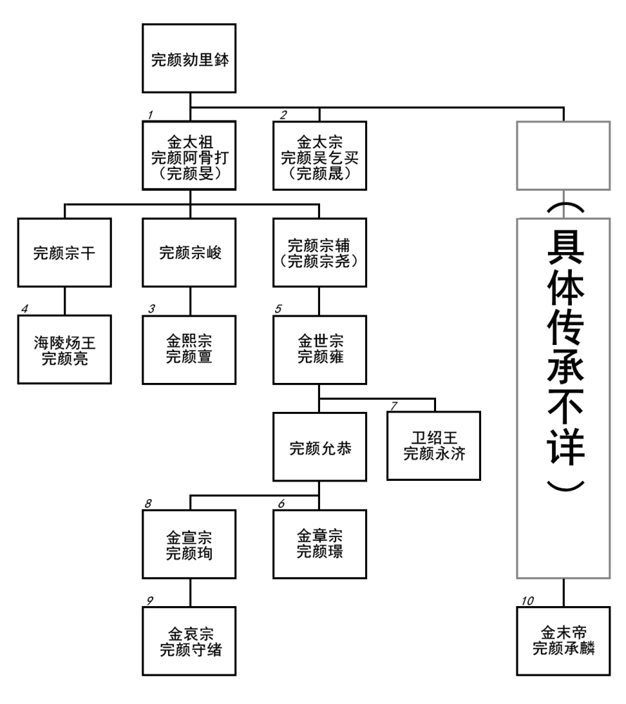 金朝皇帝世系