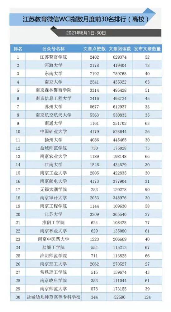 无锡太湖学院官微位列江苏省高校第17名