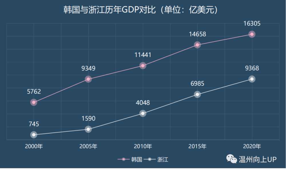 2020韩国人均gdp(3)
