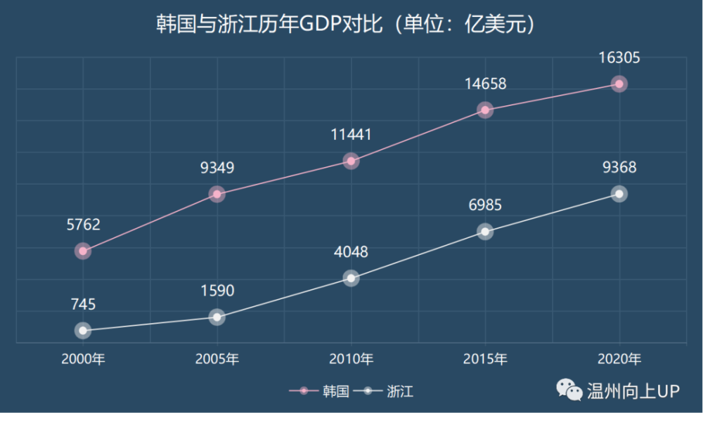 韩国gdp和浙江gdp(2)