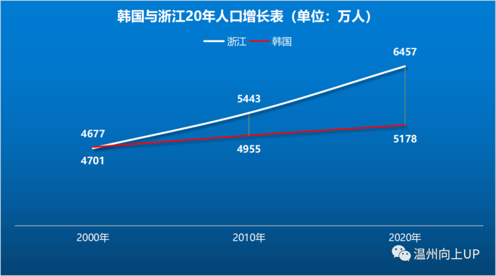 浙江省与韩国gdp