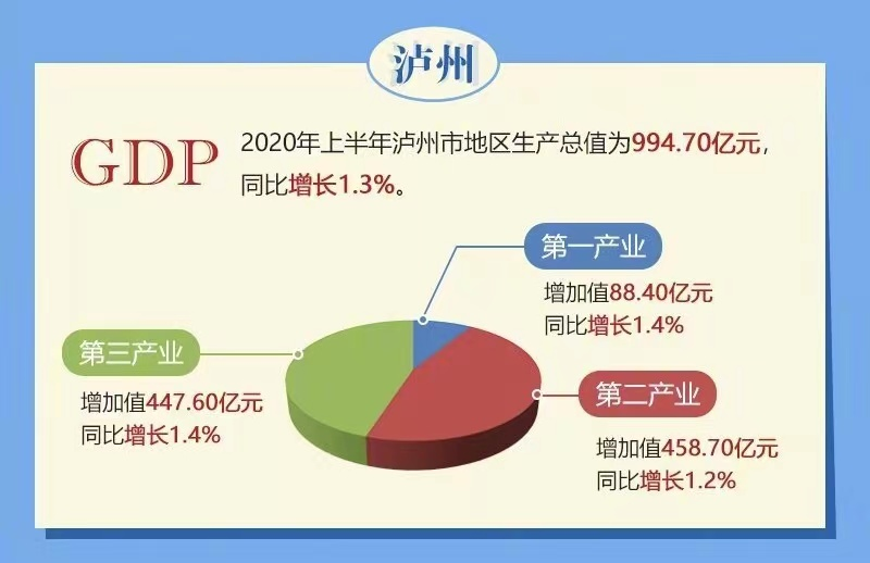 四川上半年gdp排名出炉泸州突破千亿大关排名竟是