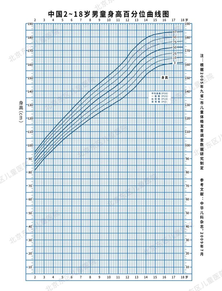 长不高的孩子中这两类娃最多,内附高清身高曲线图