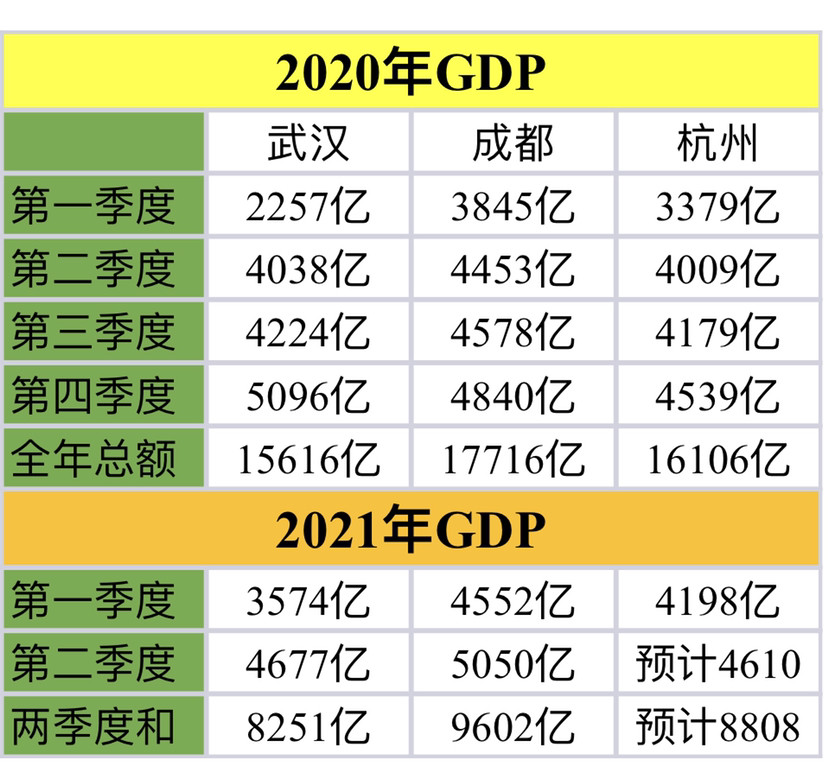 2020武汉gdp预计(2)