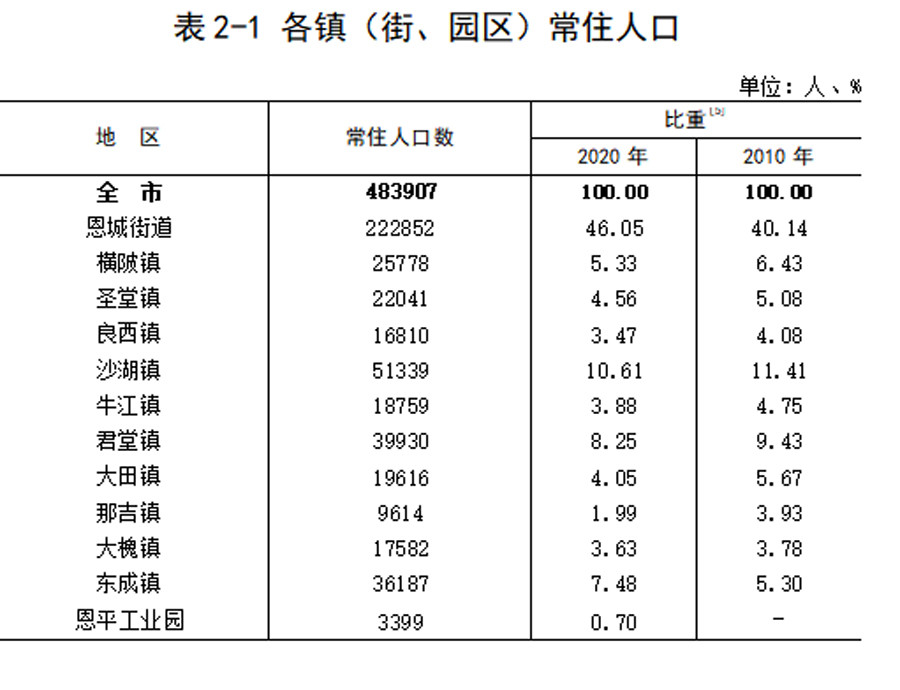 恩平人口_恩平常住人口10年减少8907人 目前男性比女性多23000多人