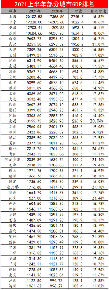 2021上半年gdp快评:武汉,合肥,襄阳,芜湖,保定,连云港