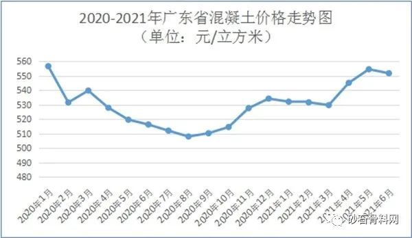 2021年上半年全省各区域水泥价格以升为主,其中粤东地区涨幅明显,全省