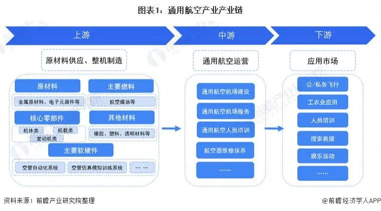 【行业新闻】通用航空产业产业链全景梳理及区域热力地图