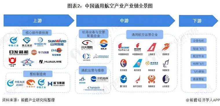 【行业新闻】通用航空产业产业链全景梳理及区域热力地图