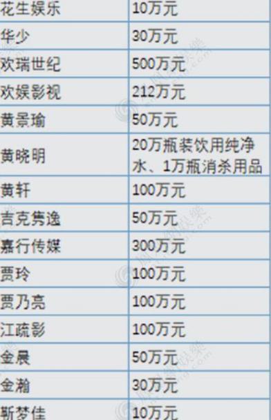 百余位明星向河南捐款,辛巴2000万,肖战100万,刘浩存50万