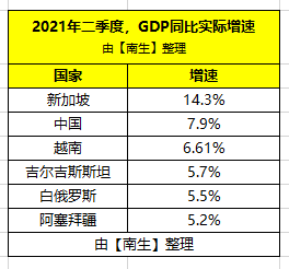 但由于一季度降幅较大,整个2021年上半年吉尔吉斯斯坦的经济仍同比