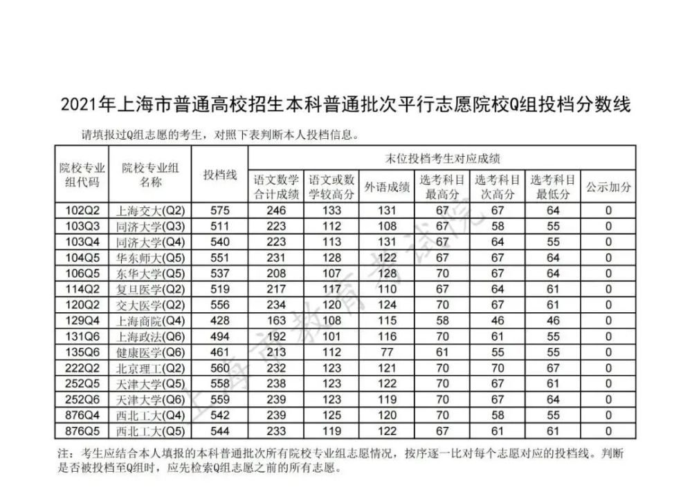 2021上海高考普通批投档线出炉,同济遭华师大围剿