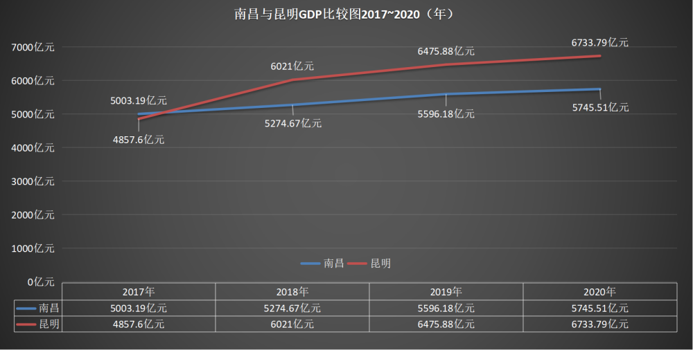 昆明2021年gdp(3)