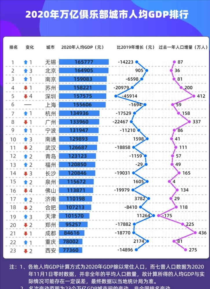 来看看2020年万亿俱乐部城市的人均gdp排行,哪座城市最让人意外
