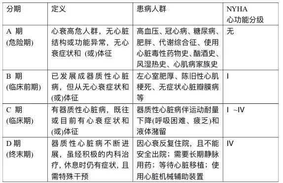 心衰程度通常应用纽约心脏学会(nyha)心功能分级,对心衰过程的分期