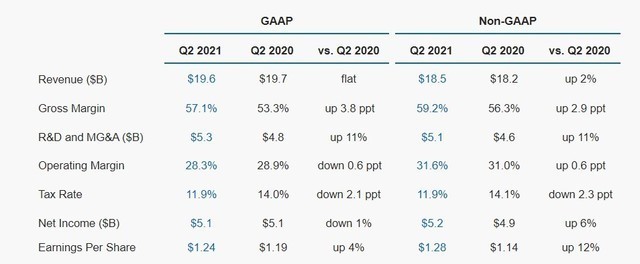 英特尔发布2021年q2财报ccg营收大涨6