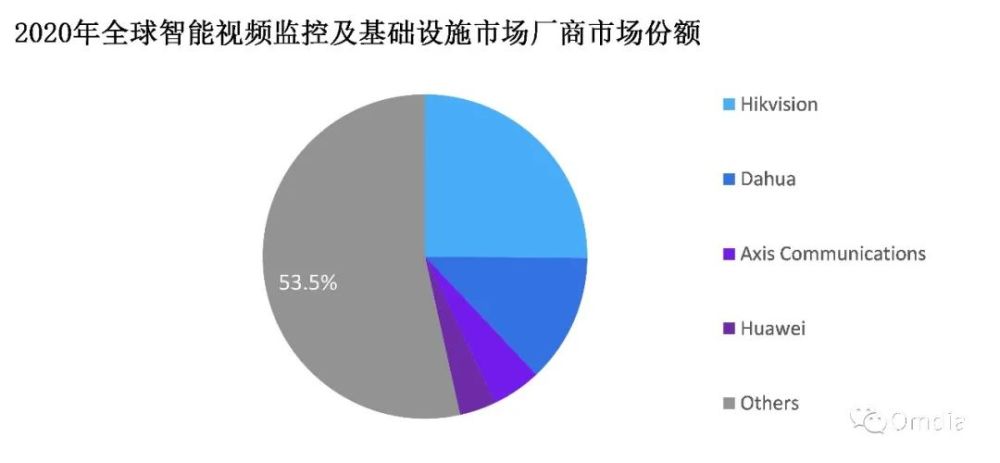 竞争加剧!华为市场份额不断提升,海康威视地位将受挑战