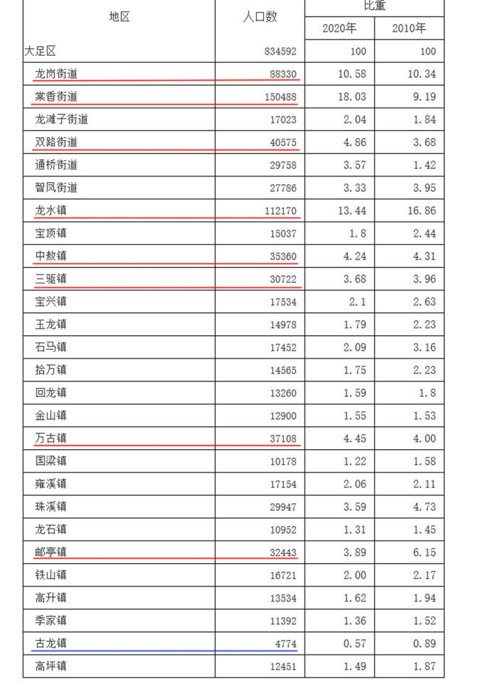重庆大足人口_大足属于哪个区