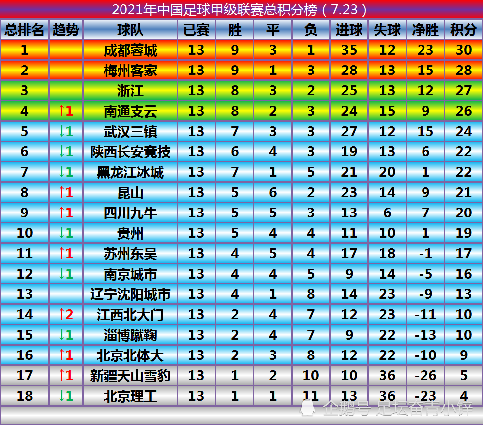 那就证明你真的看不懂足球) 积分总榜前二的球队直接晋级下赛季的中超